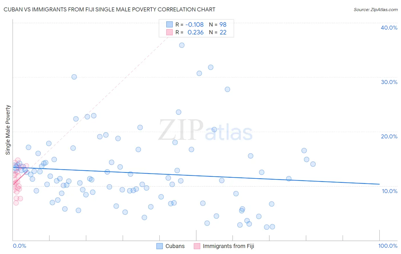 Cuban vs Immigrants from Fiji Single Male Poverty