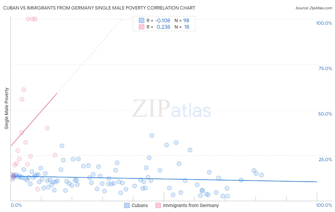 Cuban vs Immigrants from Germany Single Male Poverty