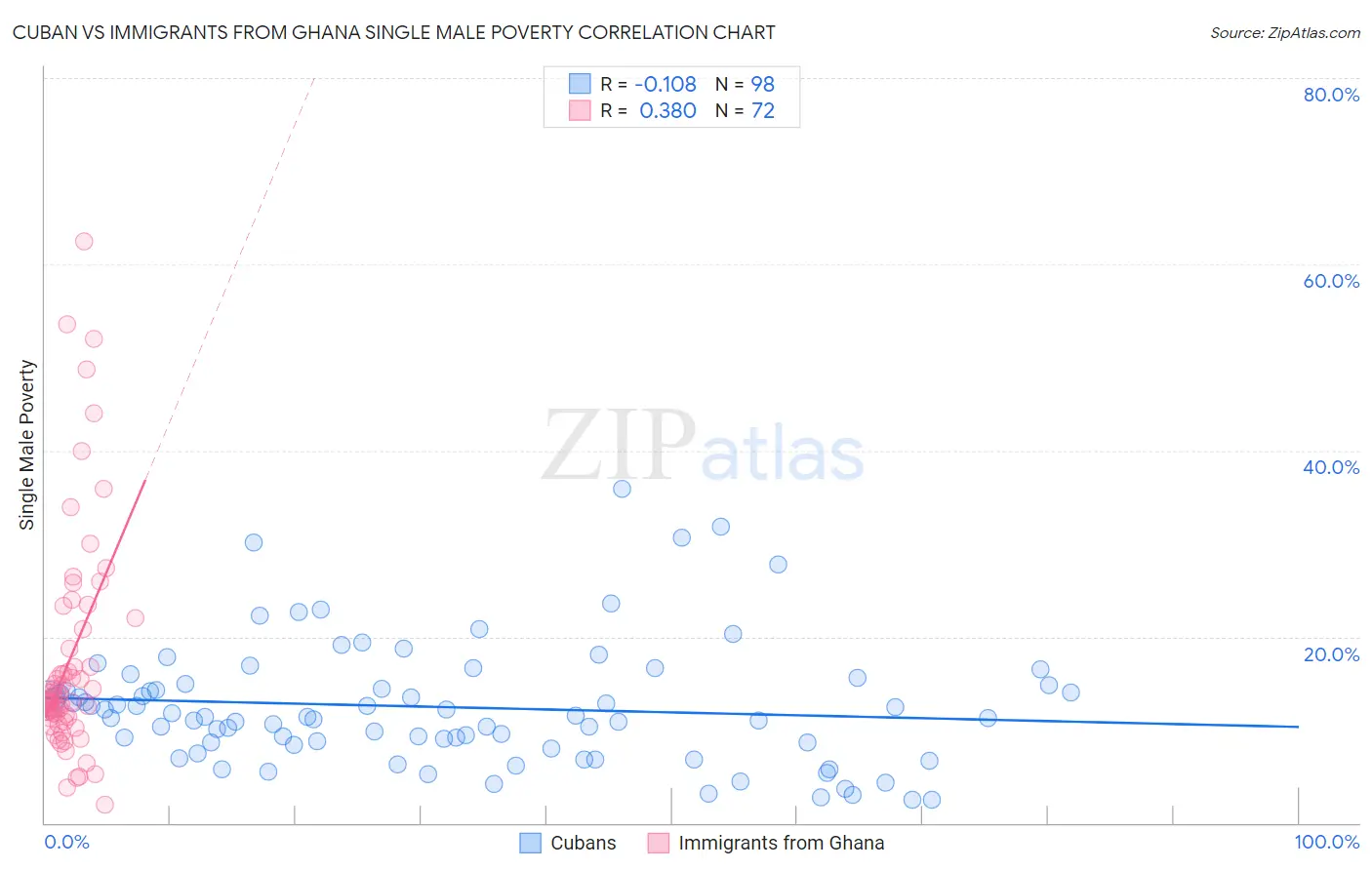 Cuban vs Immigrants from Ghana Single Male Poverty