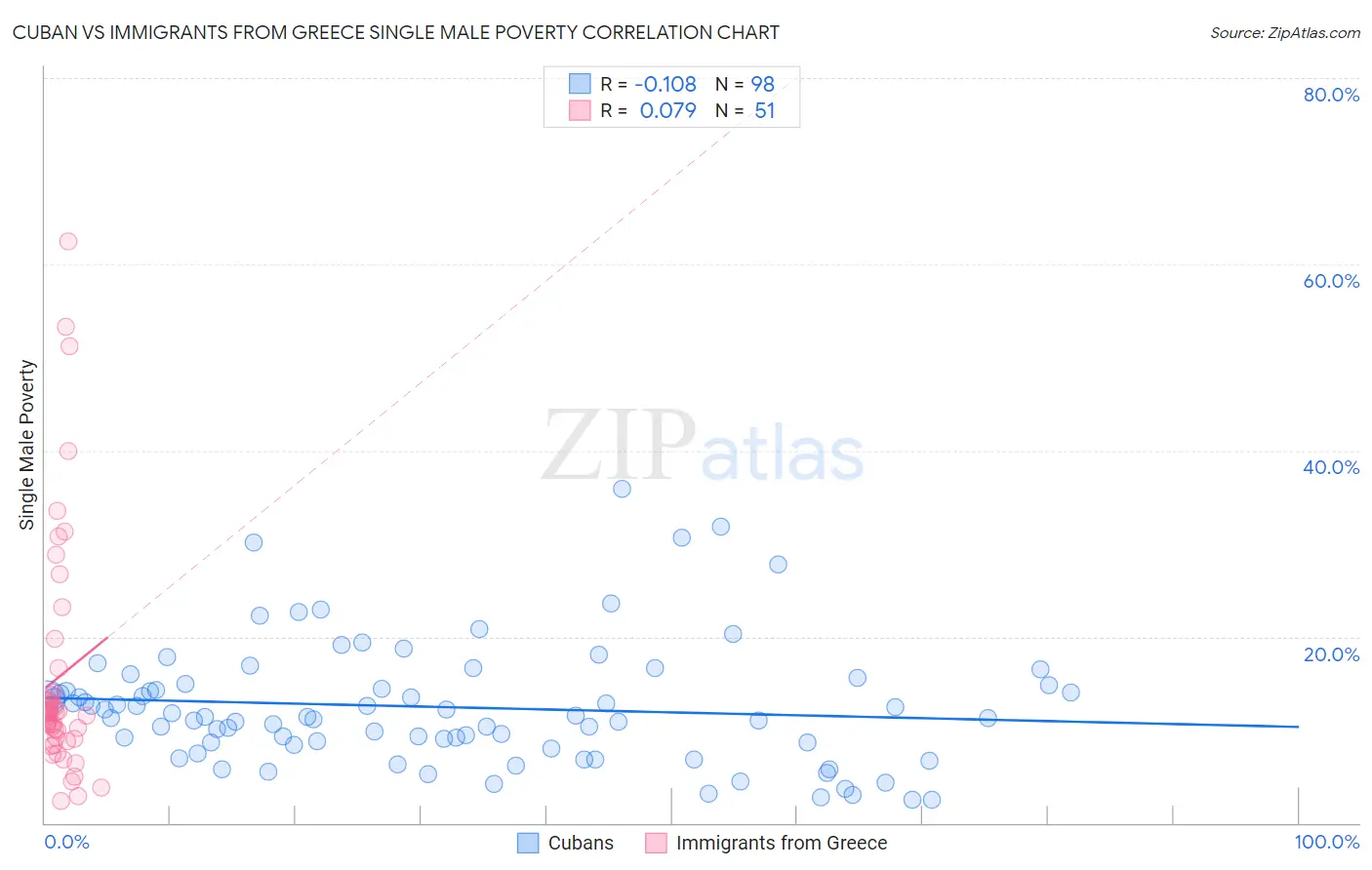 Cuban vs Immigrants from Greece Single Male Poverty