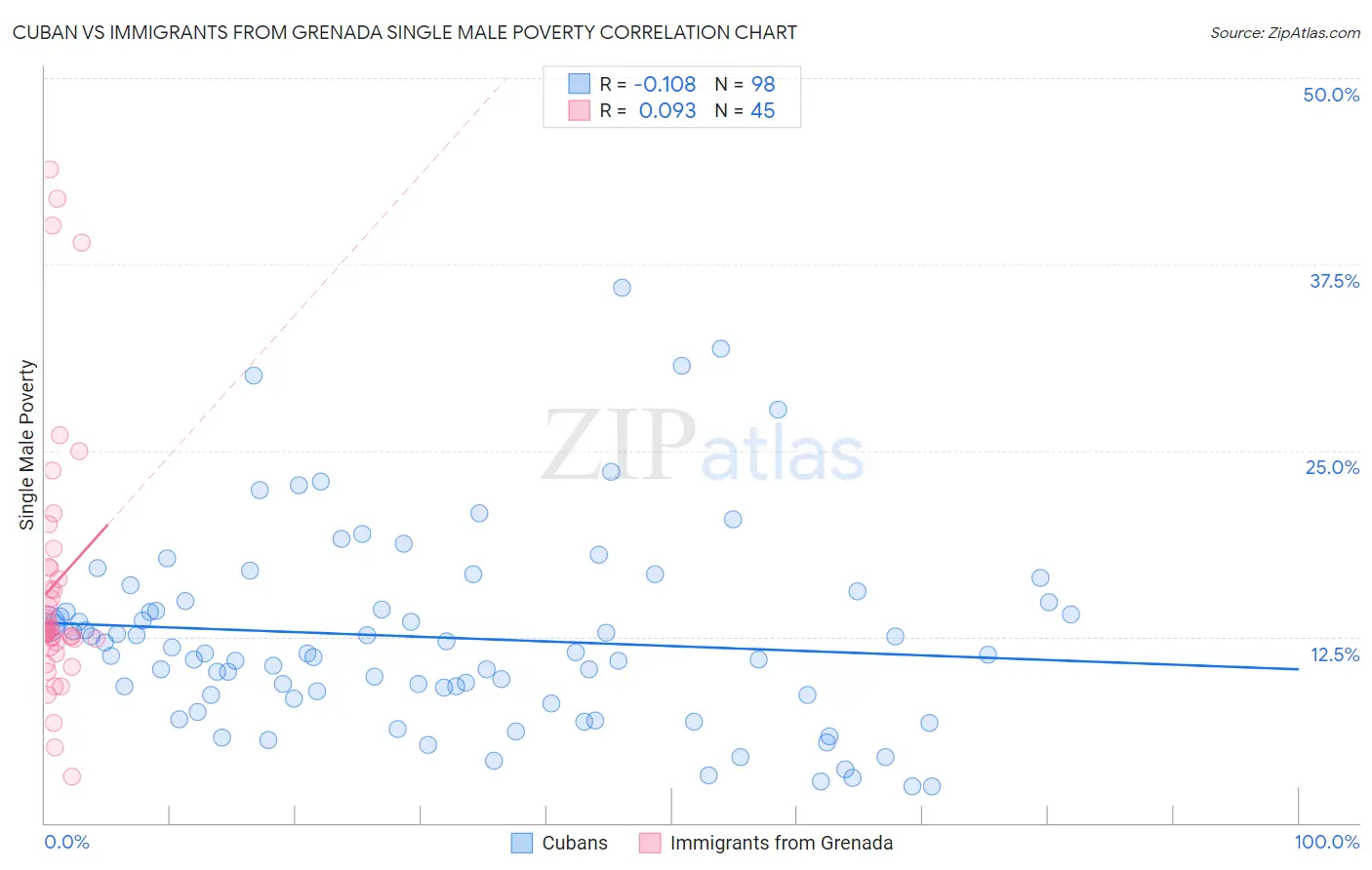 Cuban vs Immigrants from Grenada Single Male Poverty