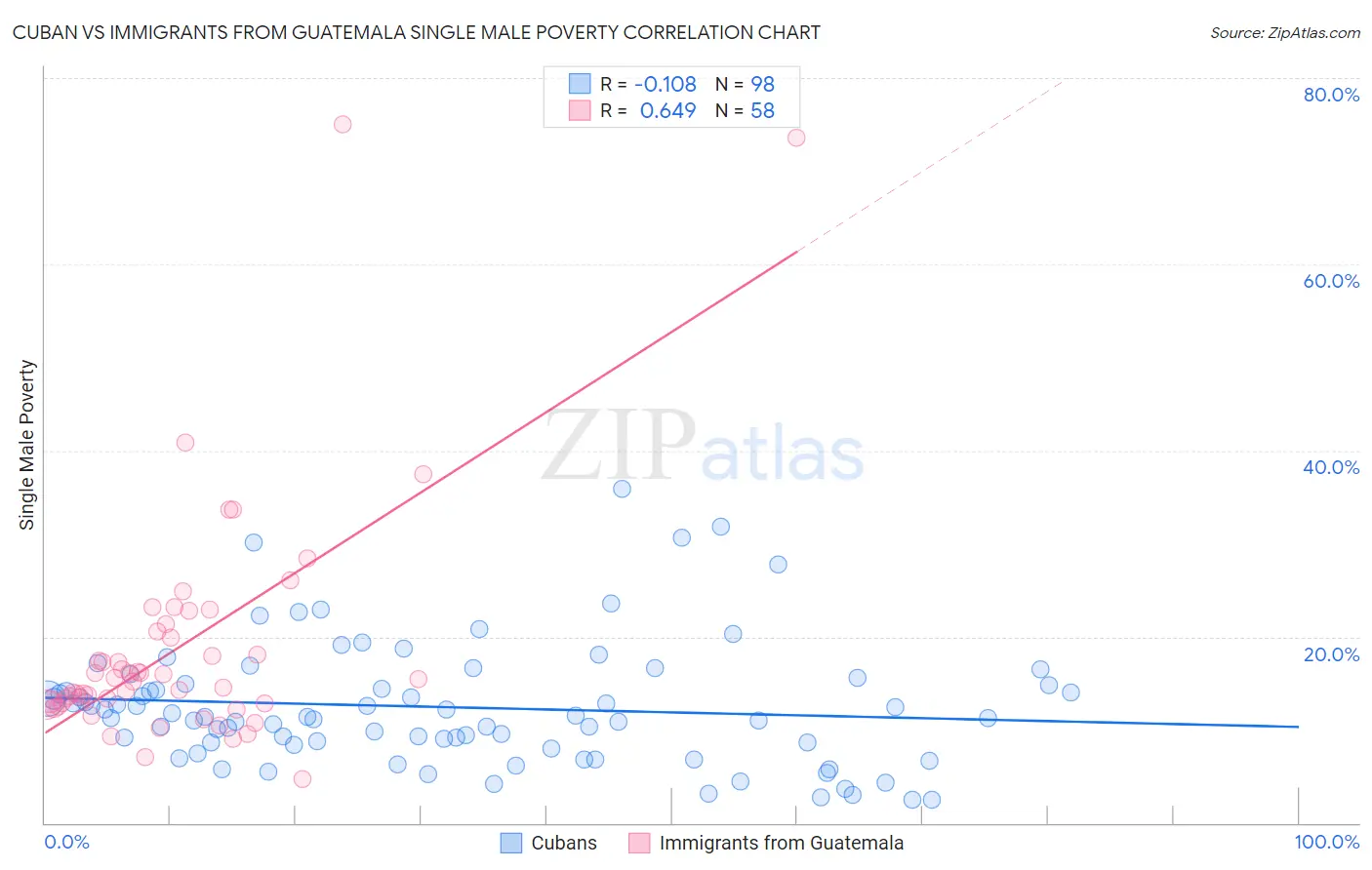Cuban vs Immigrants from Guatemala Single Male Poverty