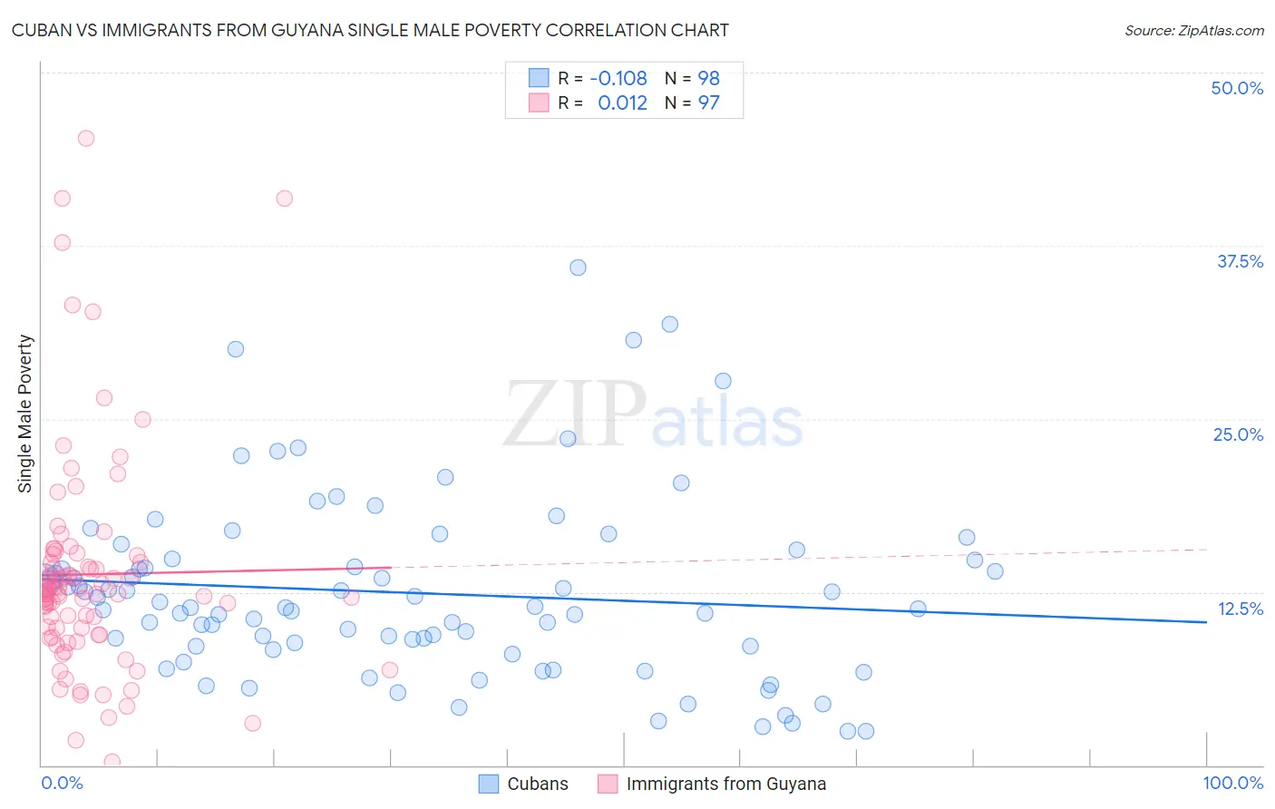 Cuban vs Immigrants from Guyana Single Male Poverty