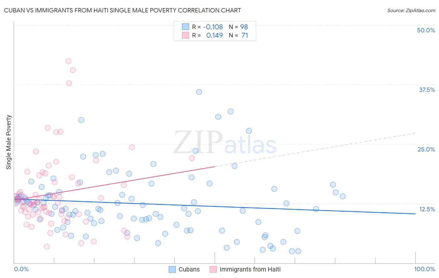 Cuban vs Immigrants from Haiti Single Male Poverty