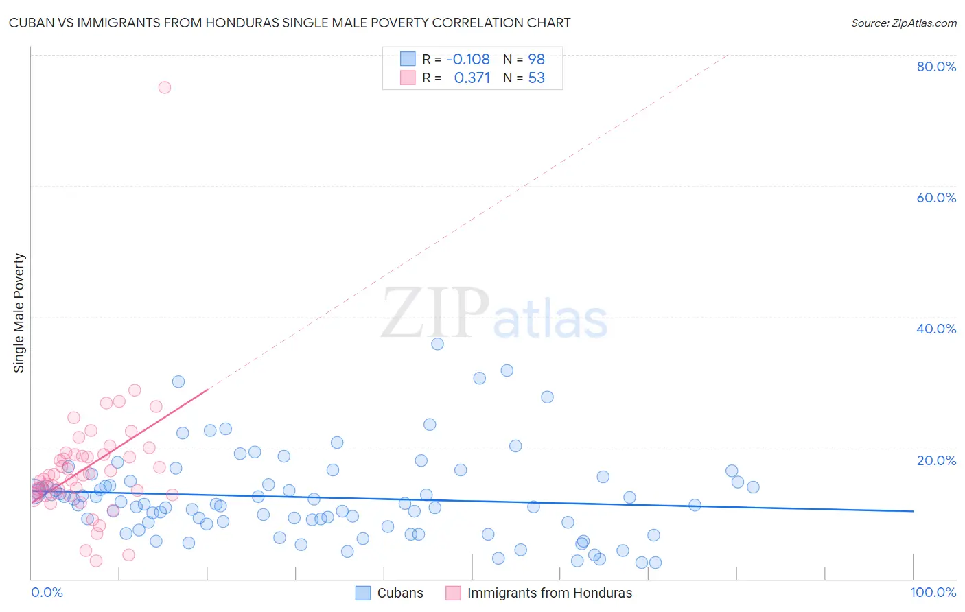 Cuban vs Immigrants from Honduras Single Male Poverty