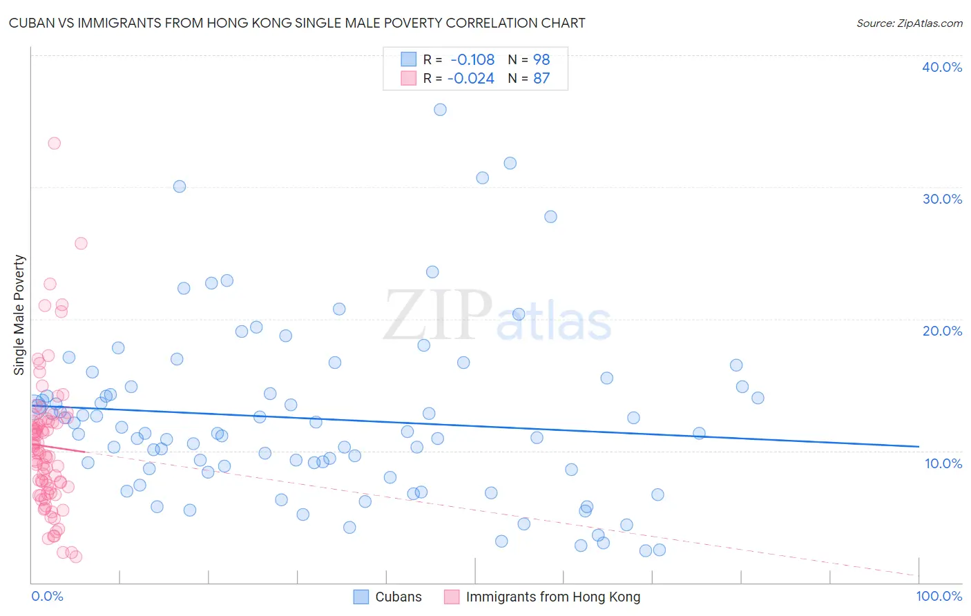 Cuban vs Immigrants from Hong Kong Single Male Poverty