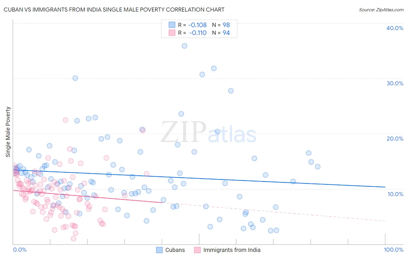 Cuban vs Immigrants from India Single Male Poverty