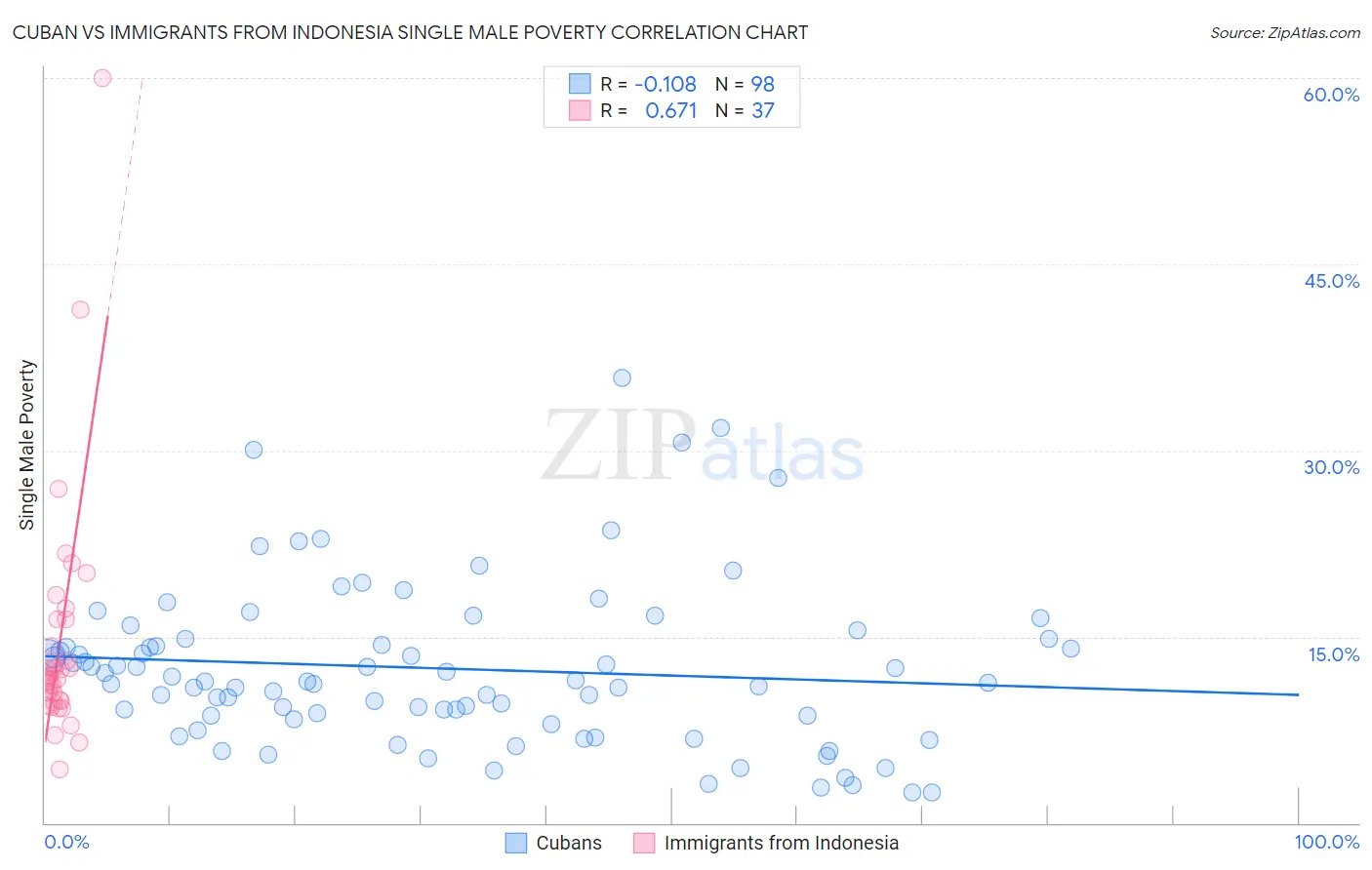 Cuban vs Immigrants from Indonesia Single Male Poverty