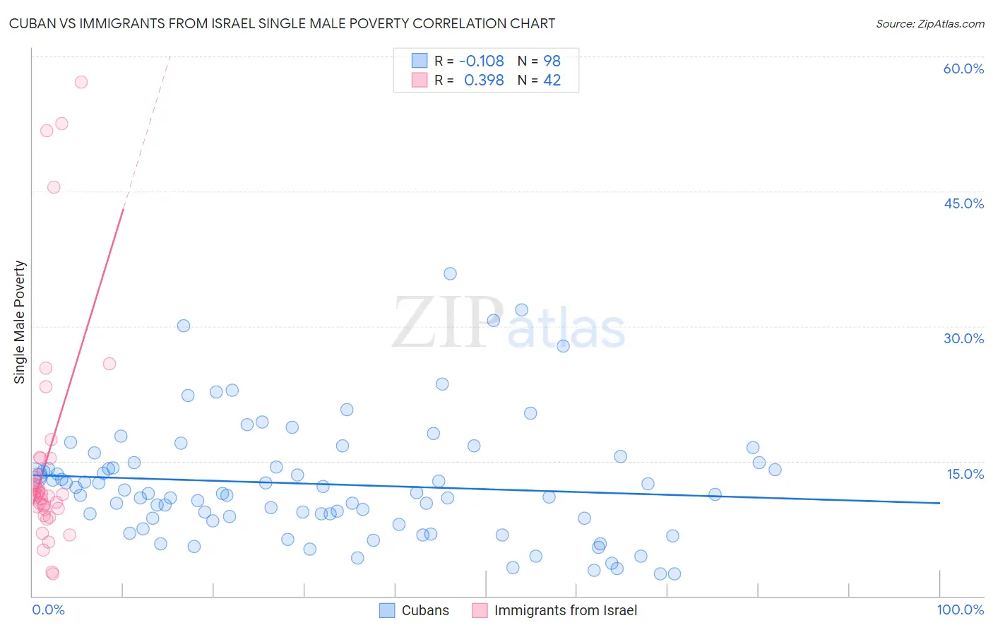 Cuban vs Immigrants from Israel Single Male Poverty