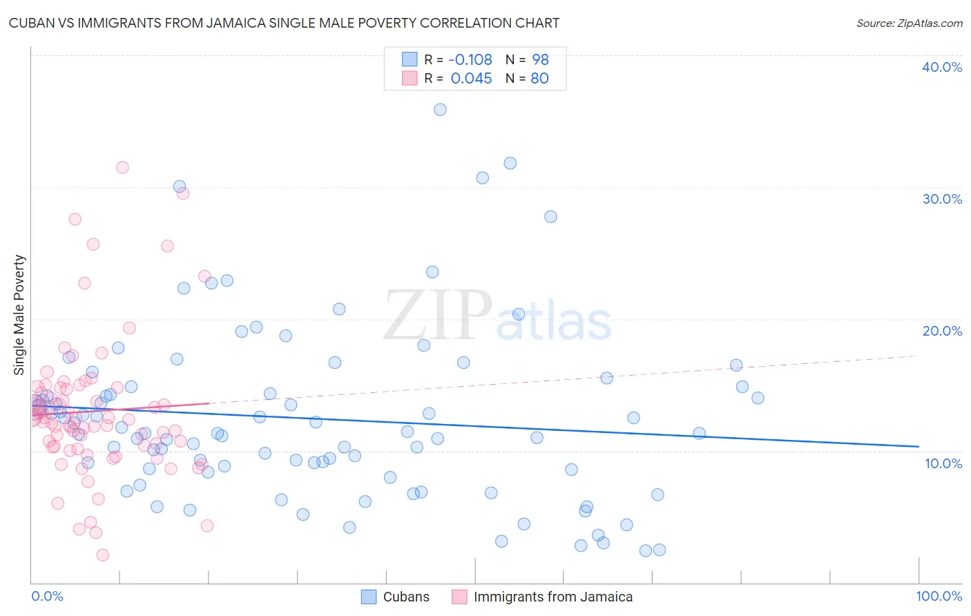 Cuban vs Immigrants from Jamaica Single Male Poverty
