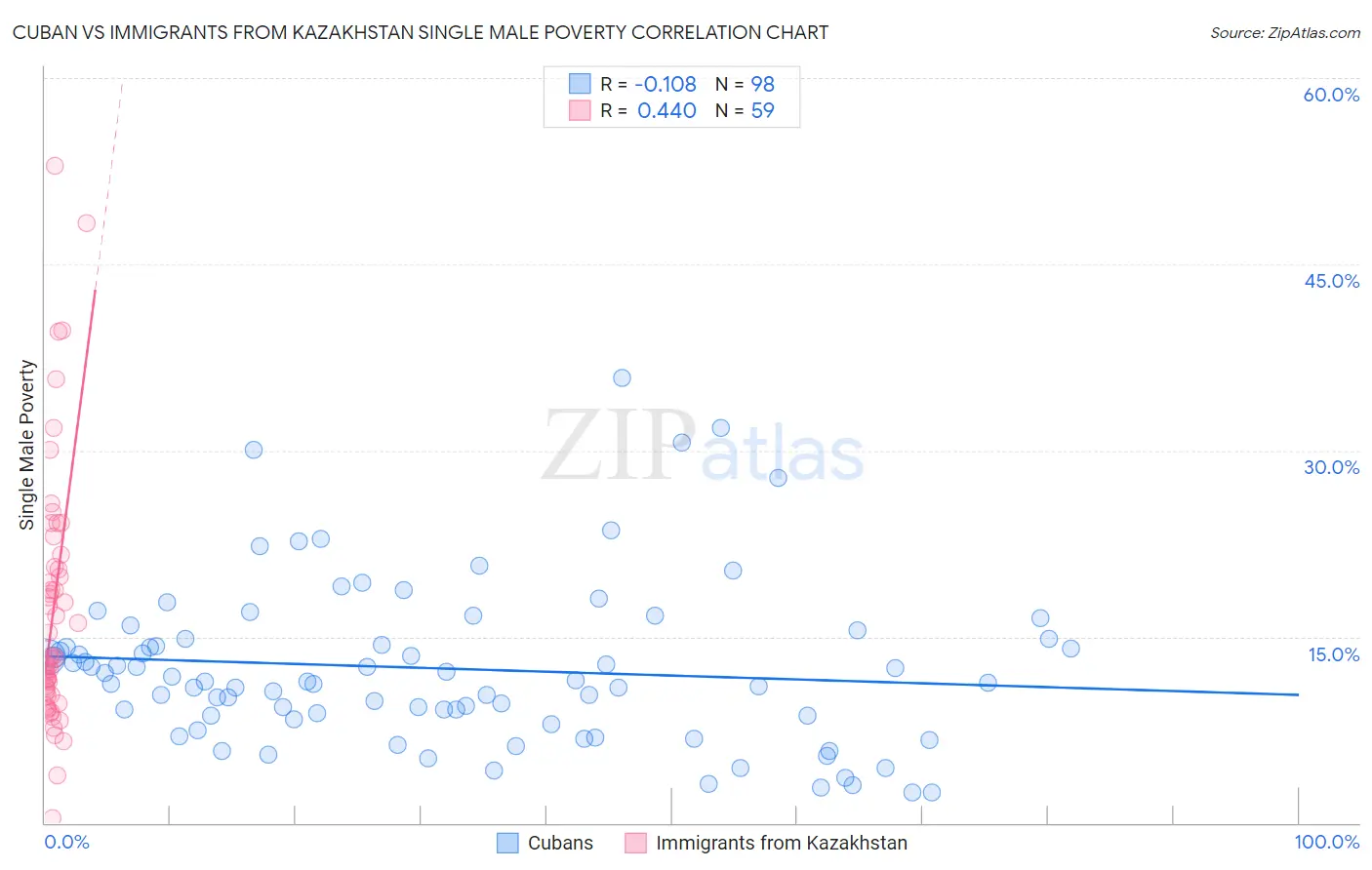 Cuban vs Immigrants from Kazakhstan Single Male Poverty