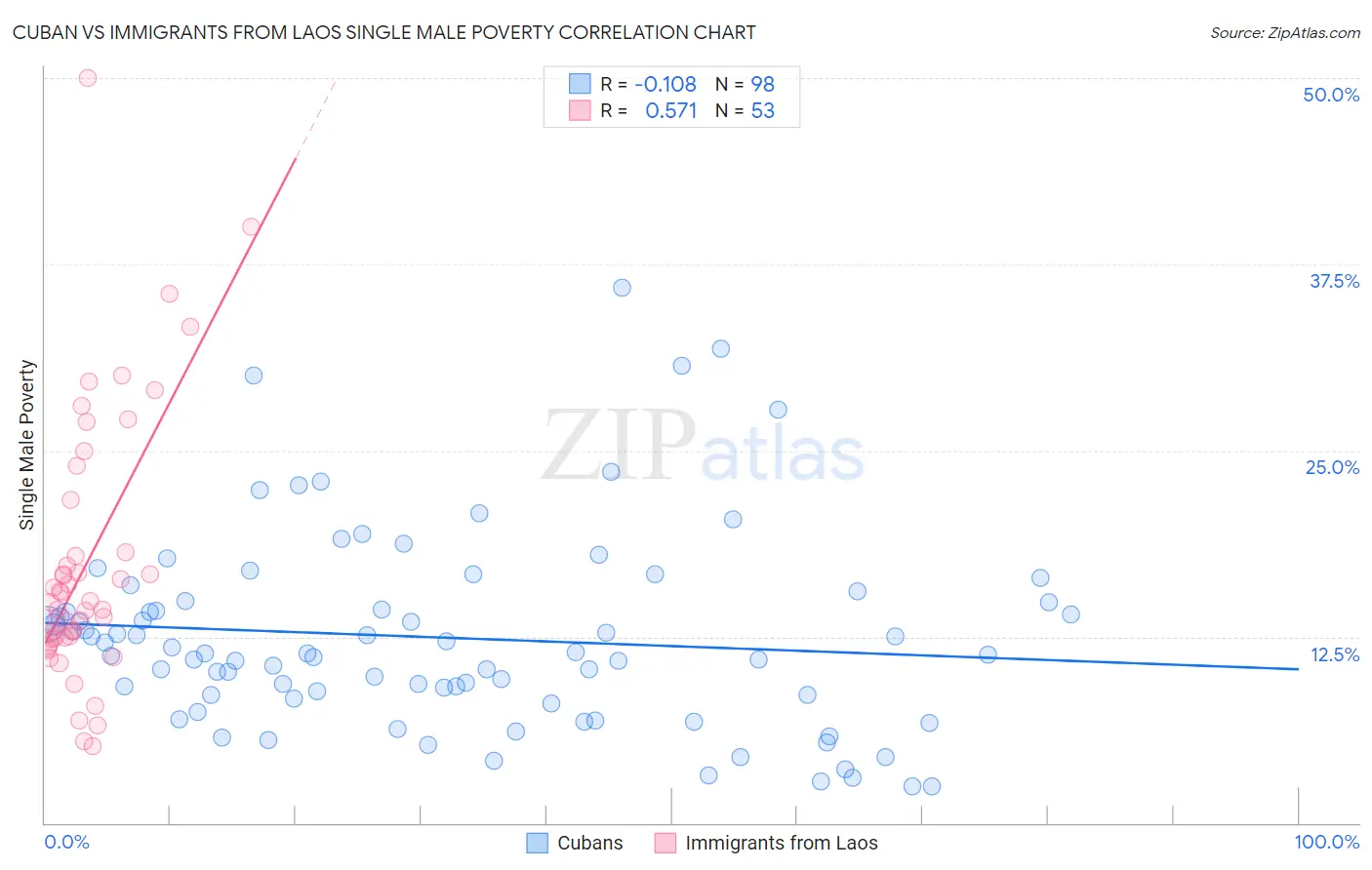 Cuban vs Immigrants from Laos Single Male Poverty