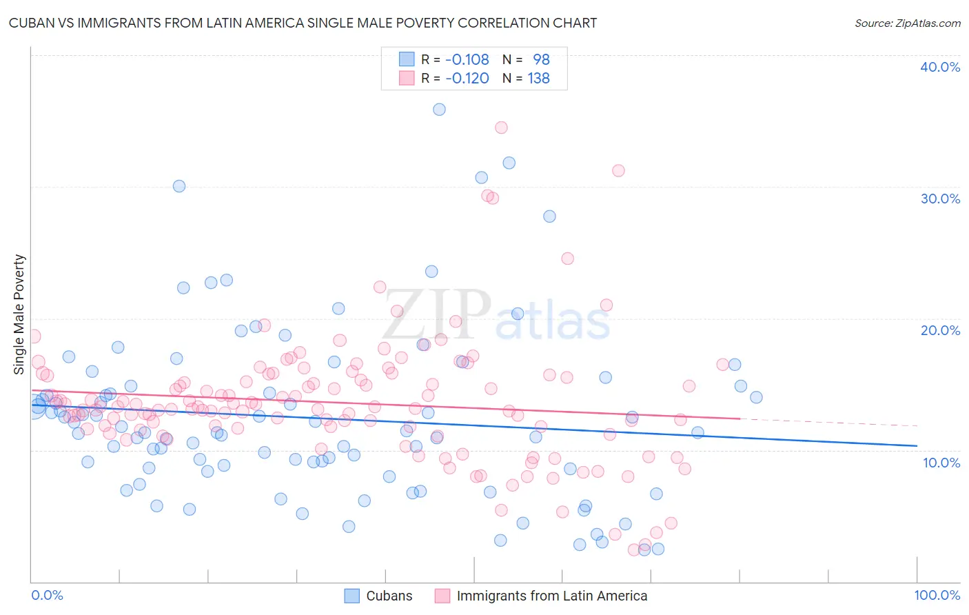 Cuban vs Immigrants from Latin America Single Male Poverty