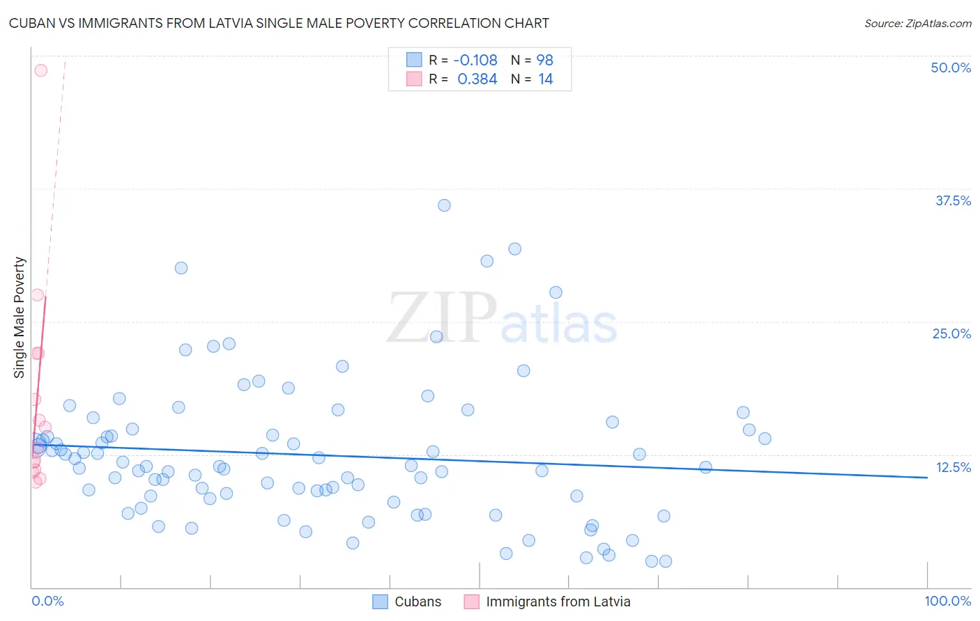 Cuban vs Immigrants from Latvia Single Male Poverty