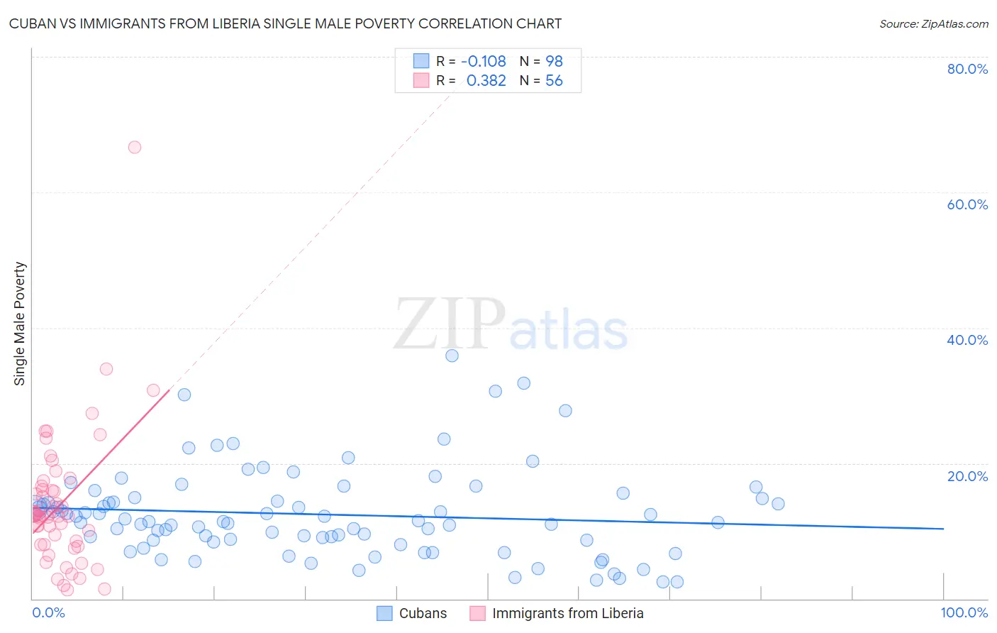 Cuban vs Immigrants from Liberia Single Male Poverty