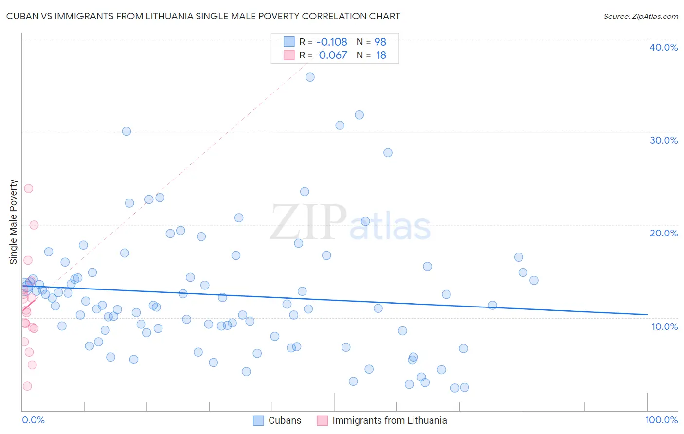 Cuban vs Immigrants from Lithuania Single Male Poverty