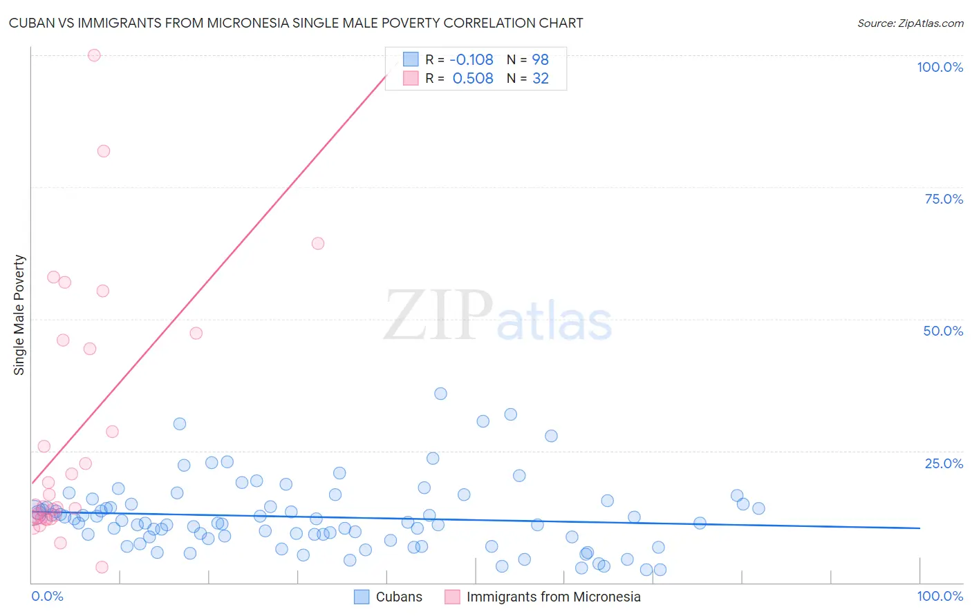 Cuban vs Immigrants from Micronesia Single Male Poverty