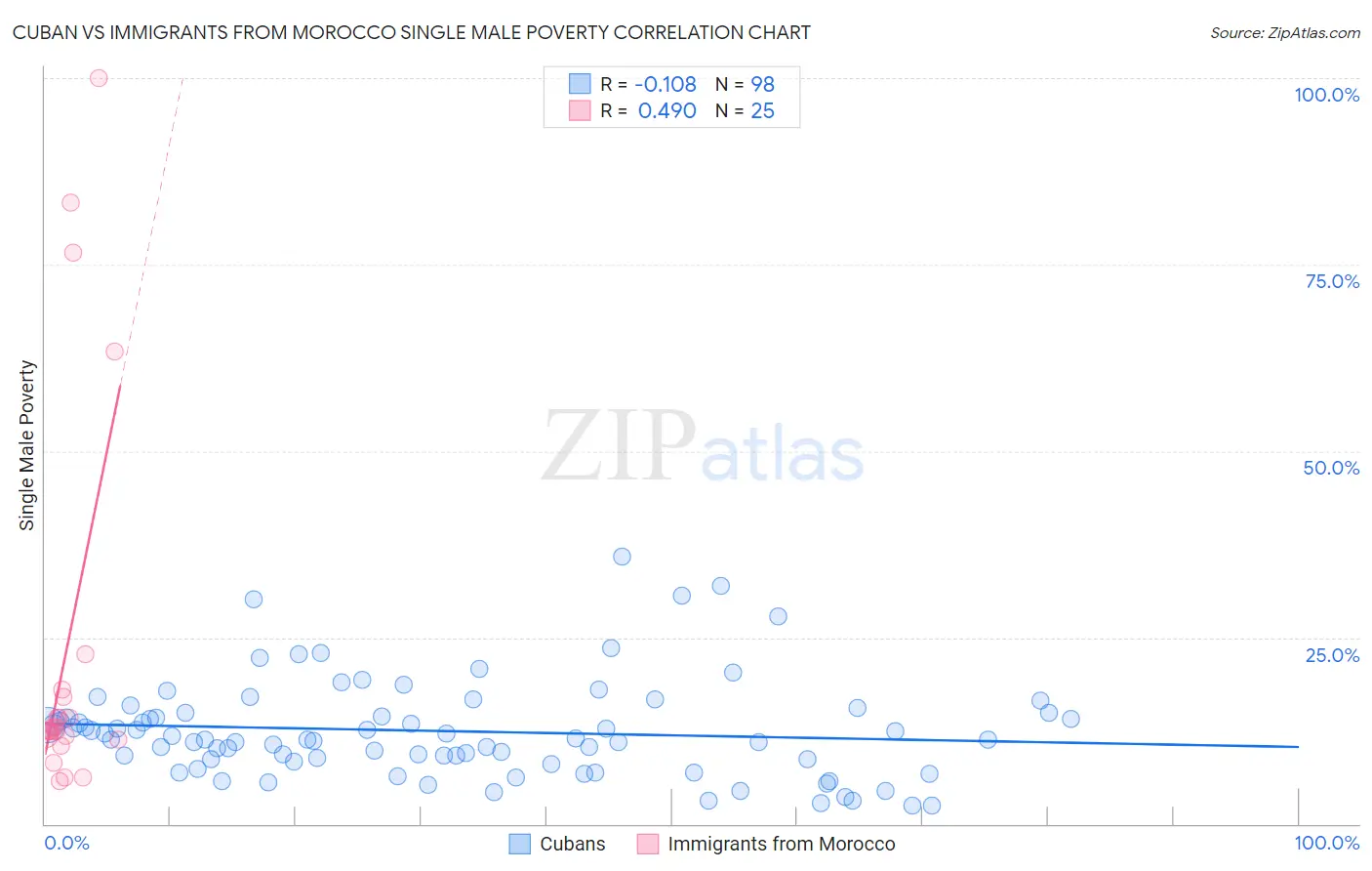 Cuban vs Immigrants from Morocco Single Male Poverty