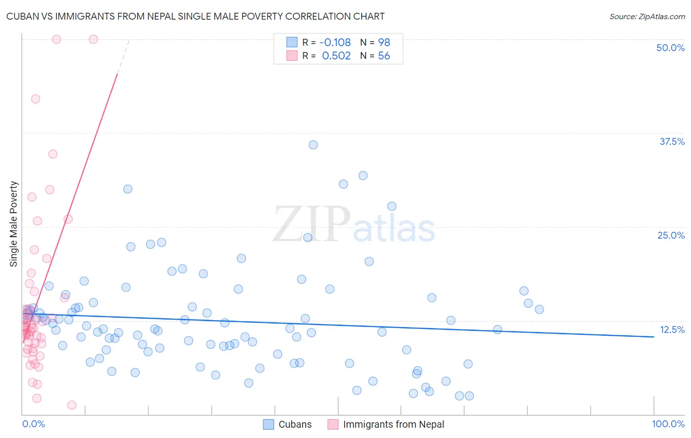 Cuban vs Immigrants from Nepal Single Male Poverty