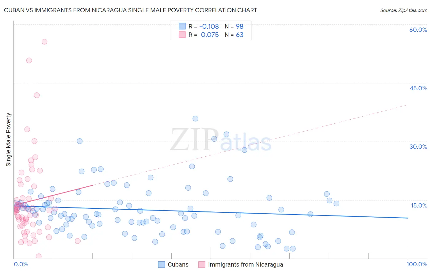 Cuban vs Immigrants from Nicaragua Single Male Poverty