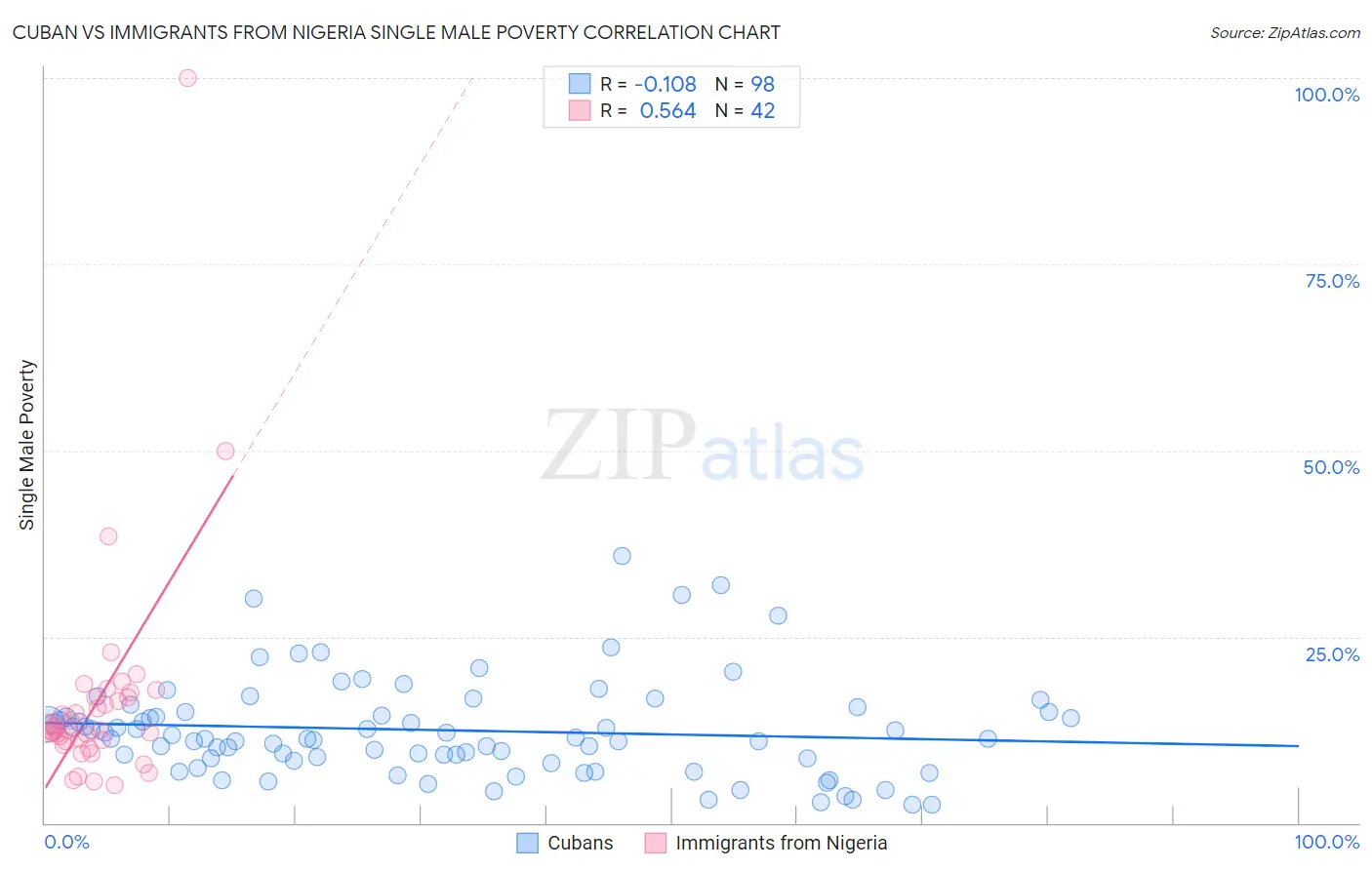 Cuban vs Immigrants from Nigeria Single Male Poverty