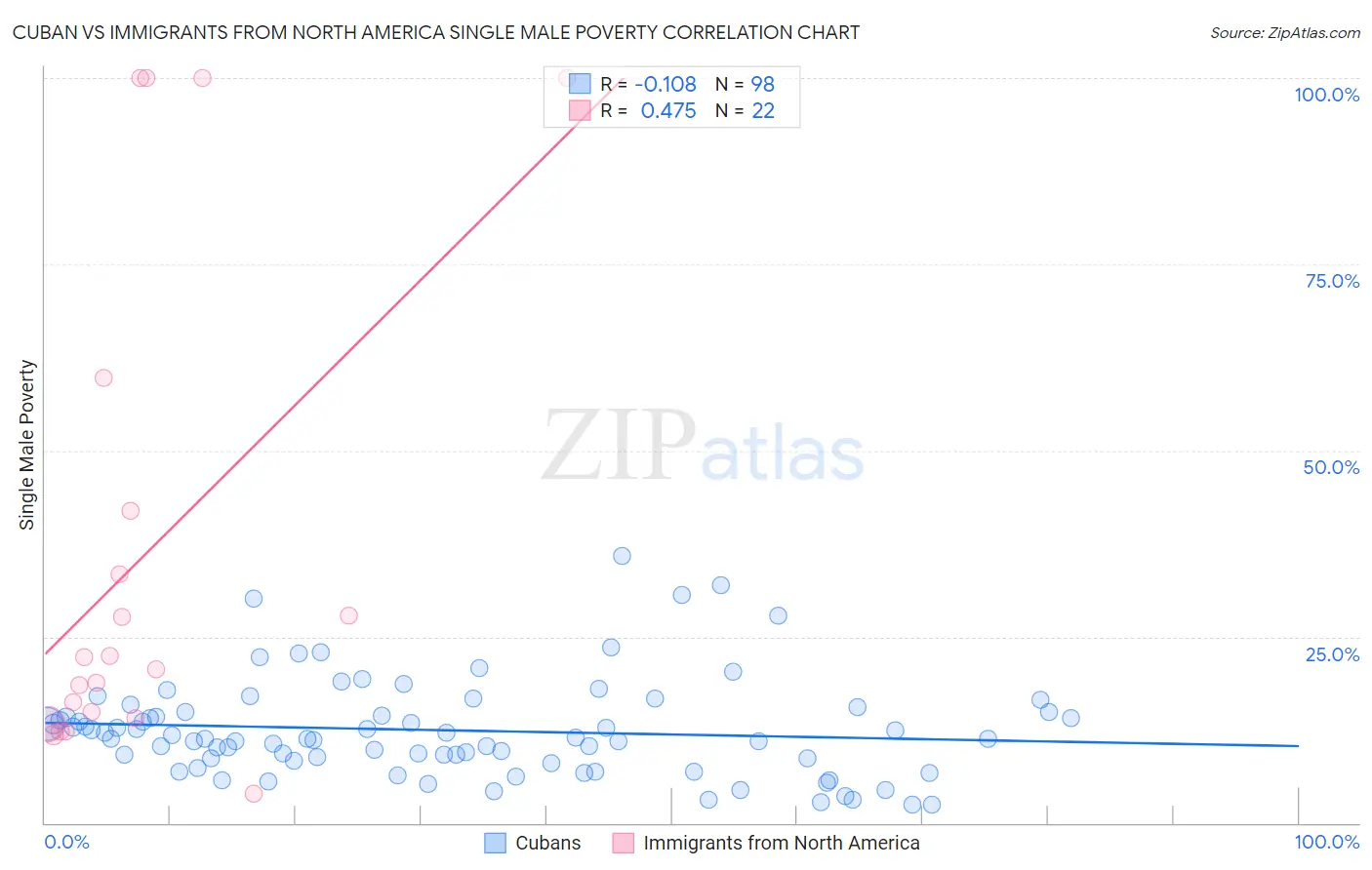 Cuban vs Immigrants from North America Single Male Poverty