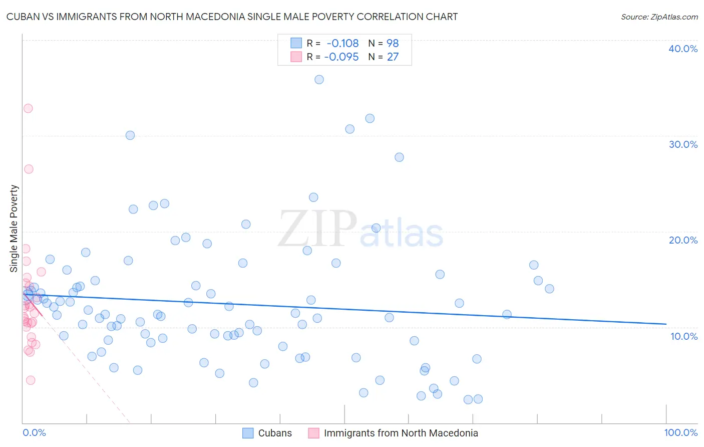 Cuban vs Immigrants from North Macedonia Single Male Poverty
