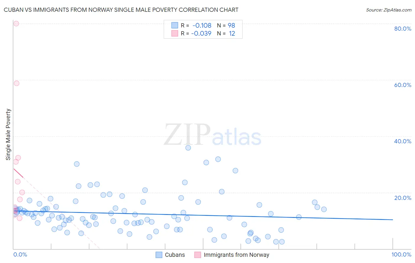 Cuban vs Immigrants from Norway Single Male Poverty