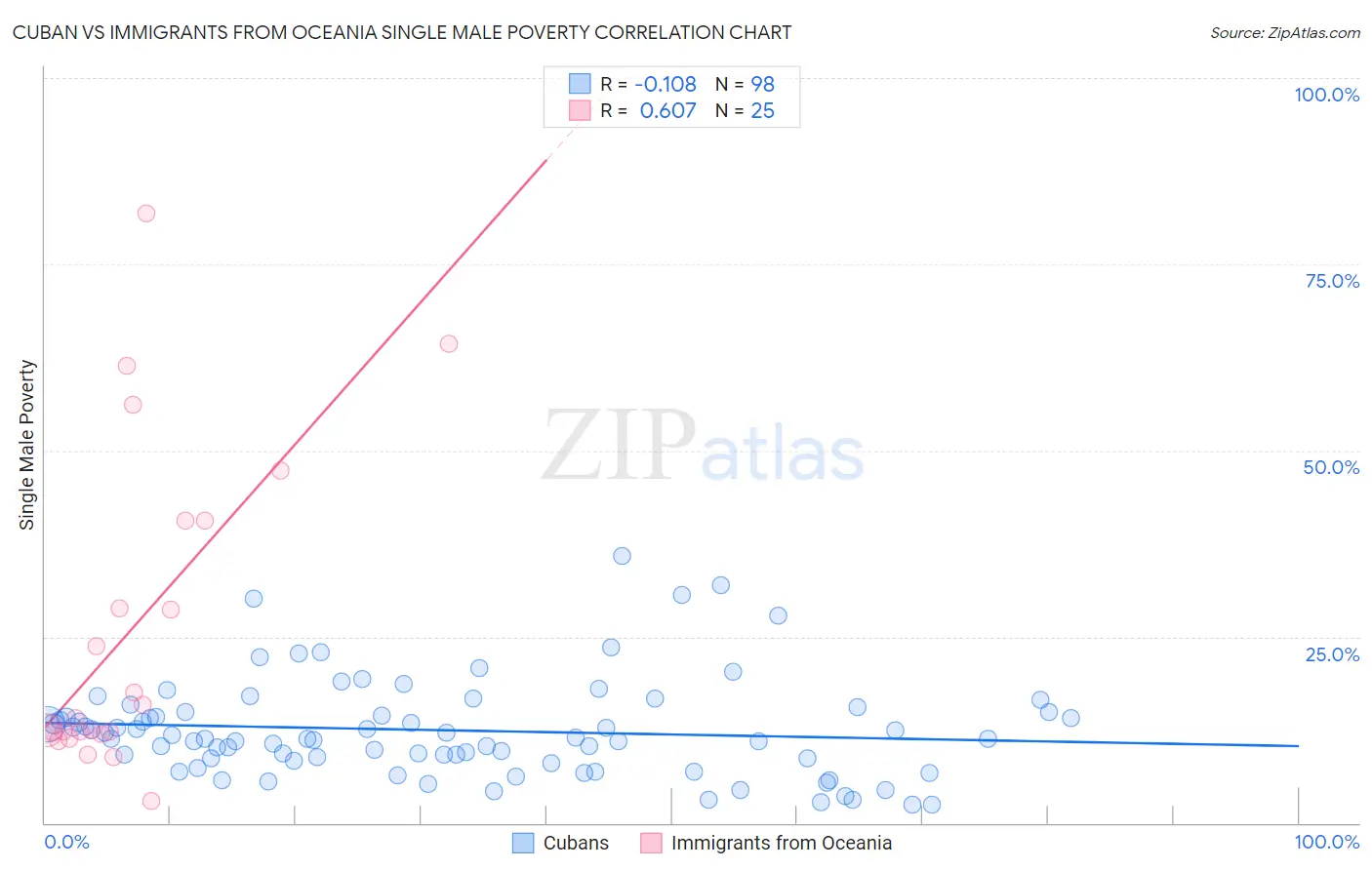 Cuban vs Immigrants from Oceania Single Male Poverty