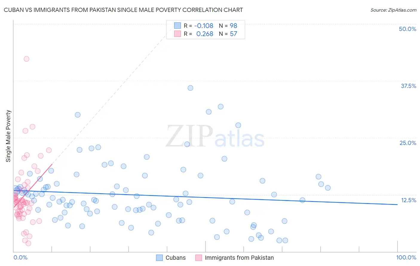 Cuban vs Immigrants from Pakistan Single Male Poverty