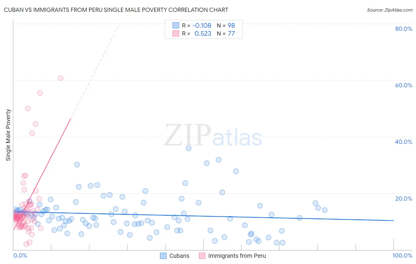 Cuban vs Immigrants from Peru Single Male Poverty