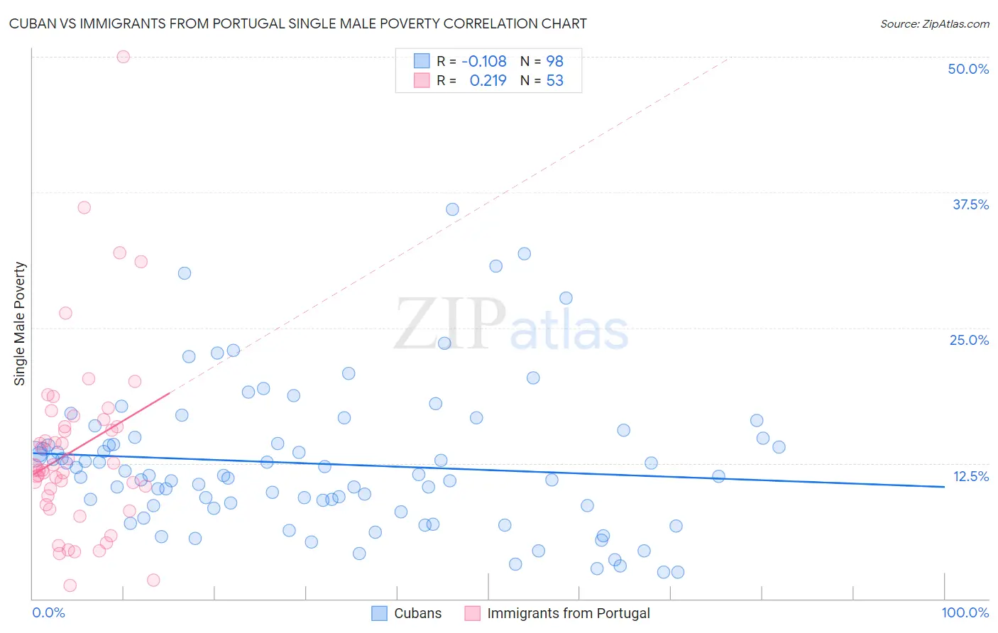 Cuban vs Immigrants from Portugal Single Male Poverty