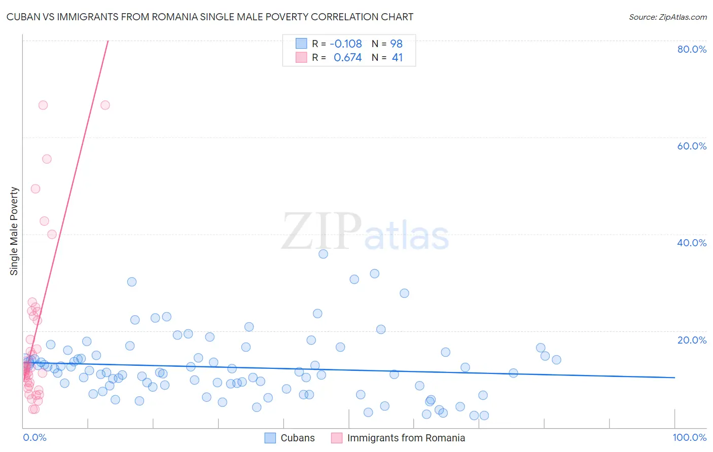 Cuban vs Immigrants from Romania Single Male Poverty