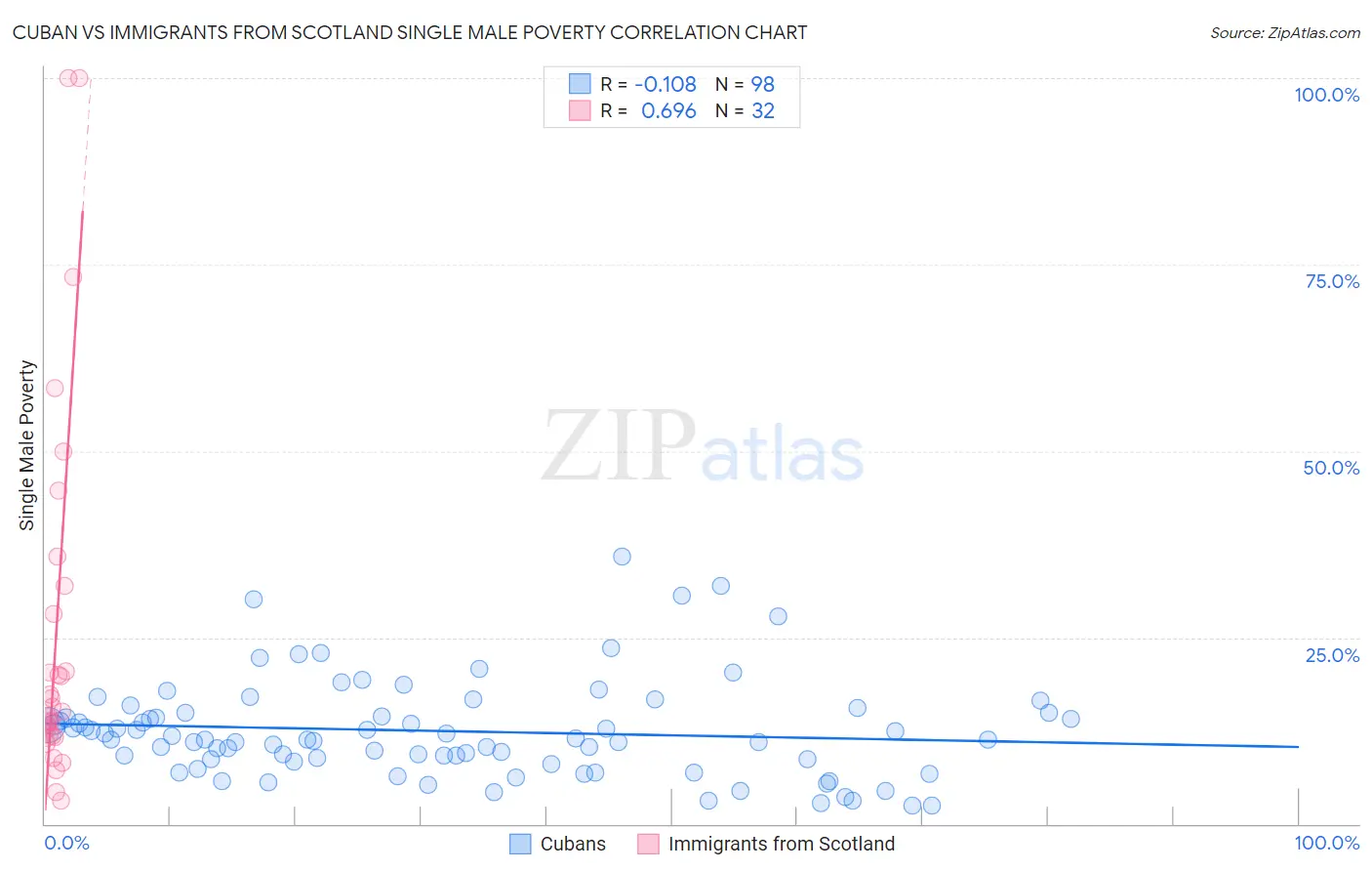 Cuban vs Immigrants from Scotland Single Male Poverty
