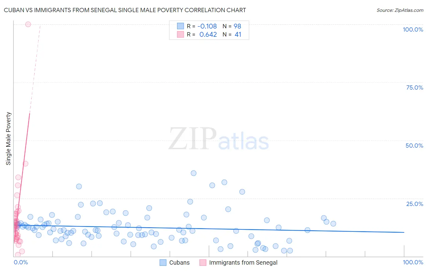 Cuban vs Immigrants from Senegal Single Male Poverty