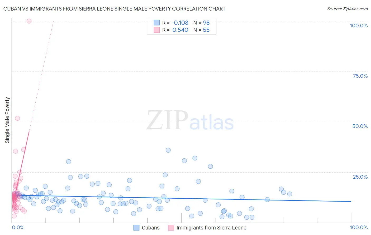 Cuban vs Immigrants from Sierra Leone Single Male Poverty