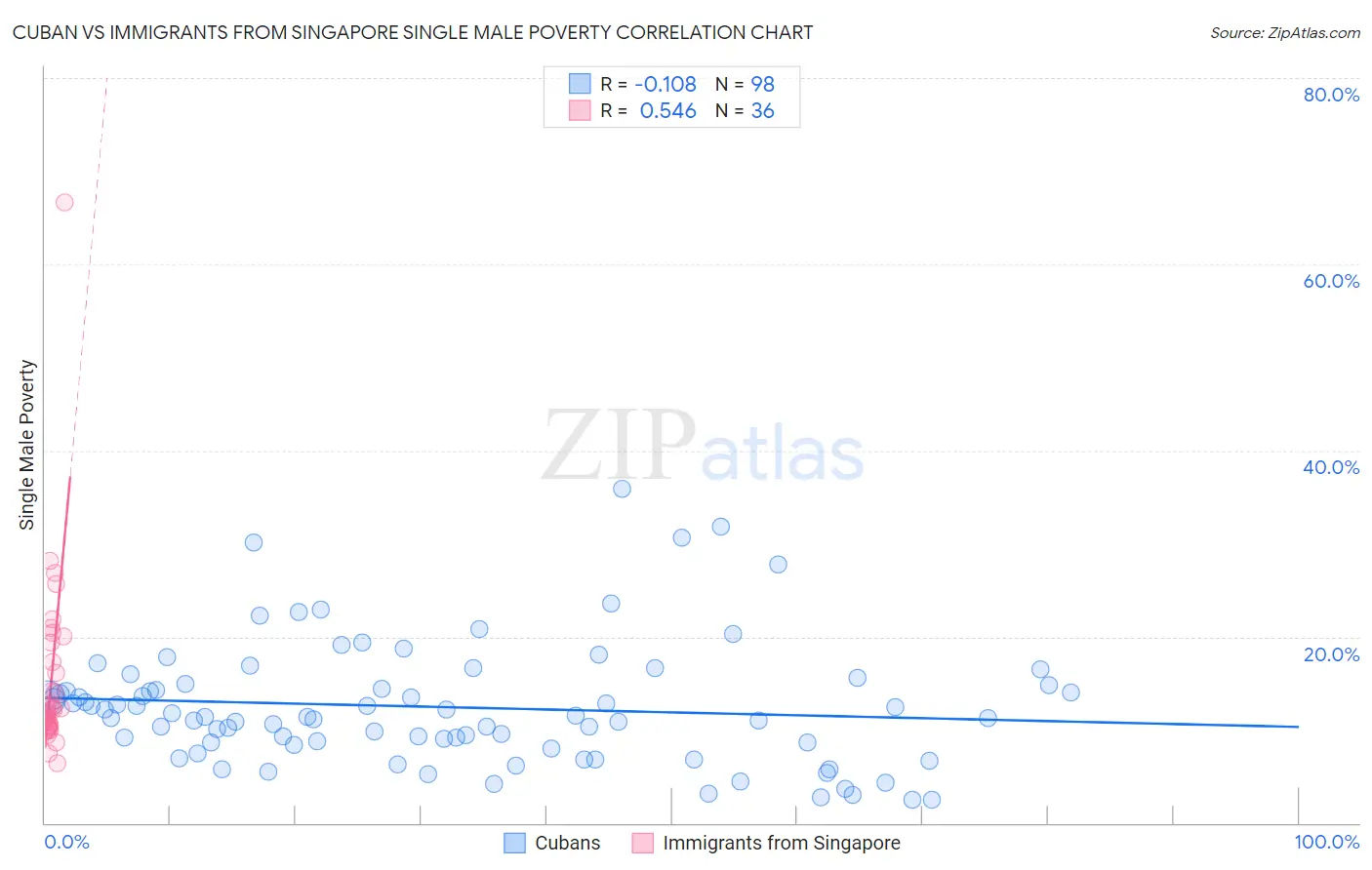 Cuban vs Immigrants from Singapore Single Male Poverty