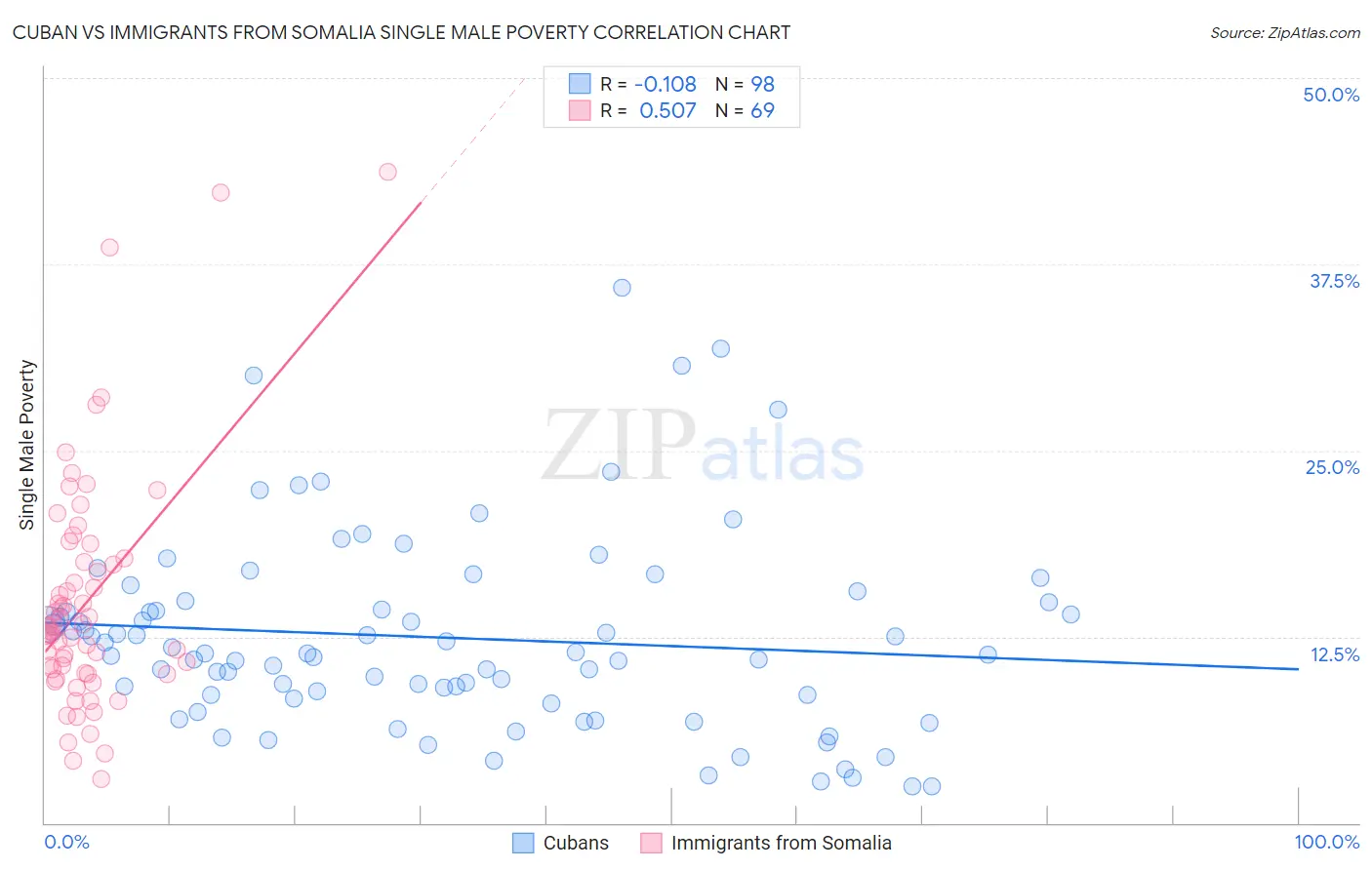 Cuban vs Immigrants from Somalia Single Male Poverty