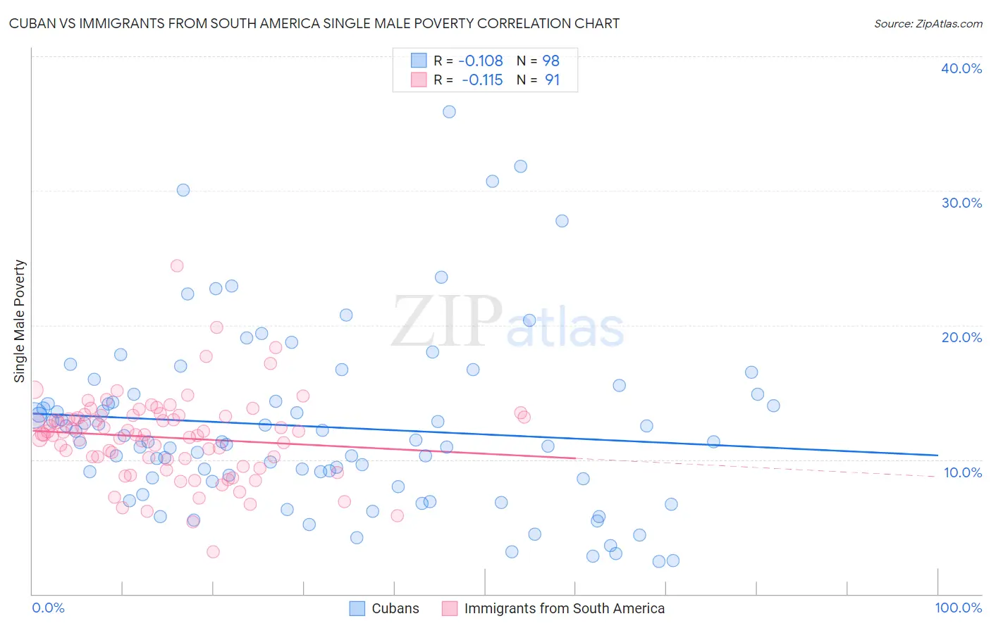 Cuban vs Immigrants from South America Single Male Poverty