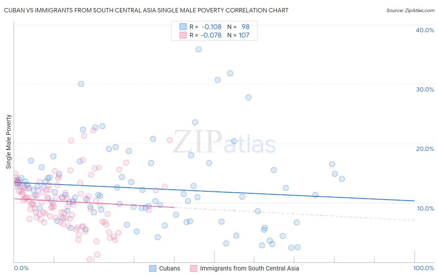 Cuban vs Immigrants from South Central Asia Single Male Poverty
