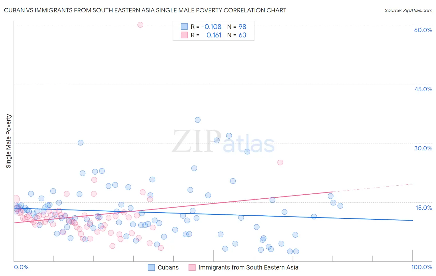 Cuban vs Immigrants from South Eastern Asia Single Male Poverty