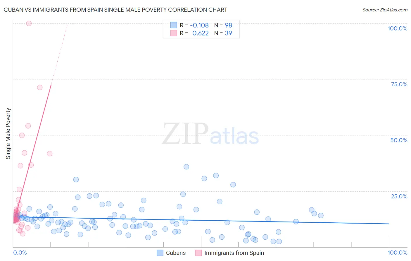 Cuban vs Immigrants from Spain Single Male Poverty