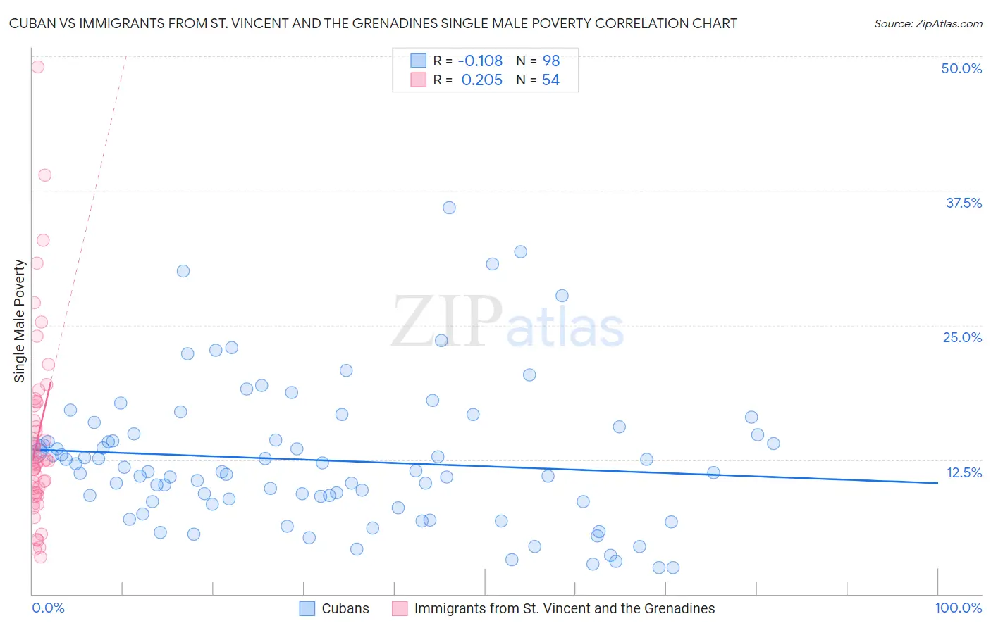 Cuban vs Immigrants from St. Vincent and the Grenadines Single Male Poverty