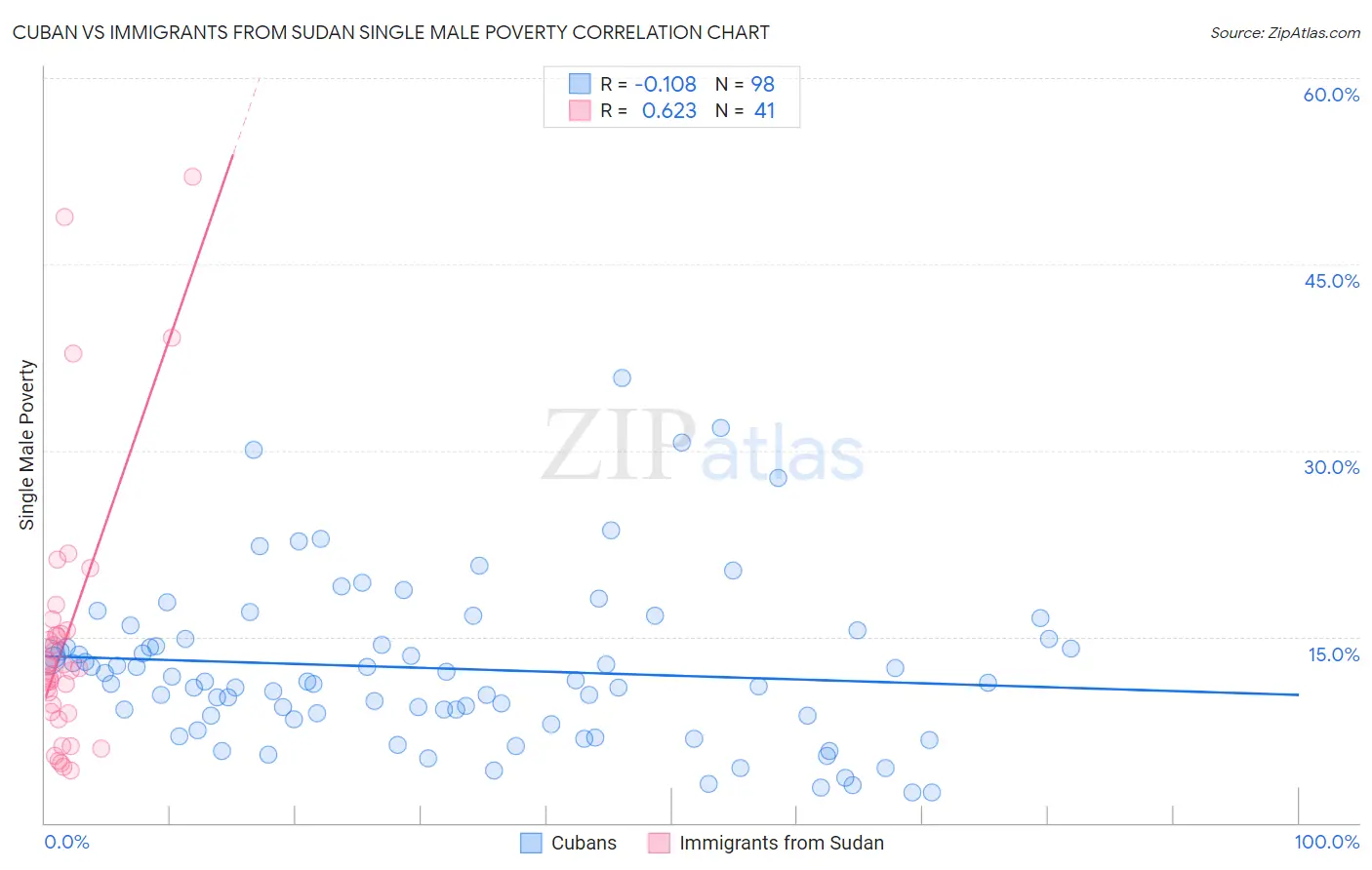 Cuban vs Immigrants from Sudan Single Male Poverty