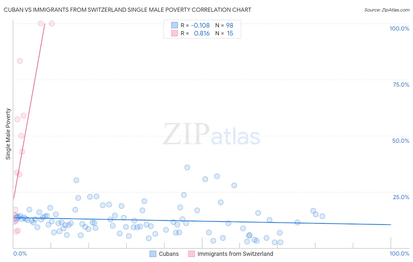 Cuban vs Immigrants from Switzerland Single Male Poverty