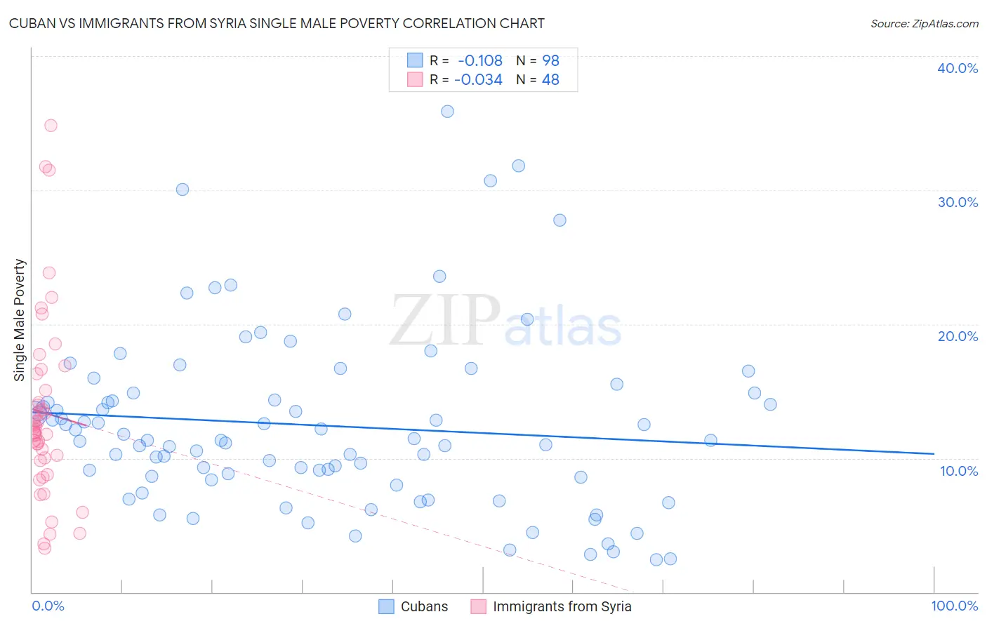 Cuban vs Immigrants from Syria Single Male Poverty