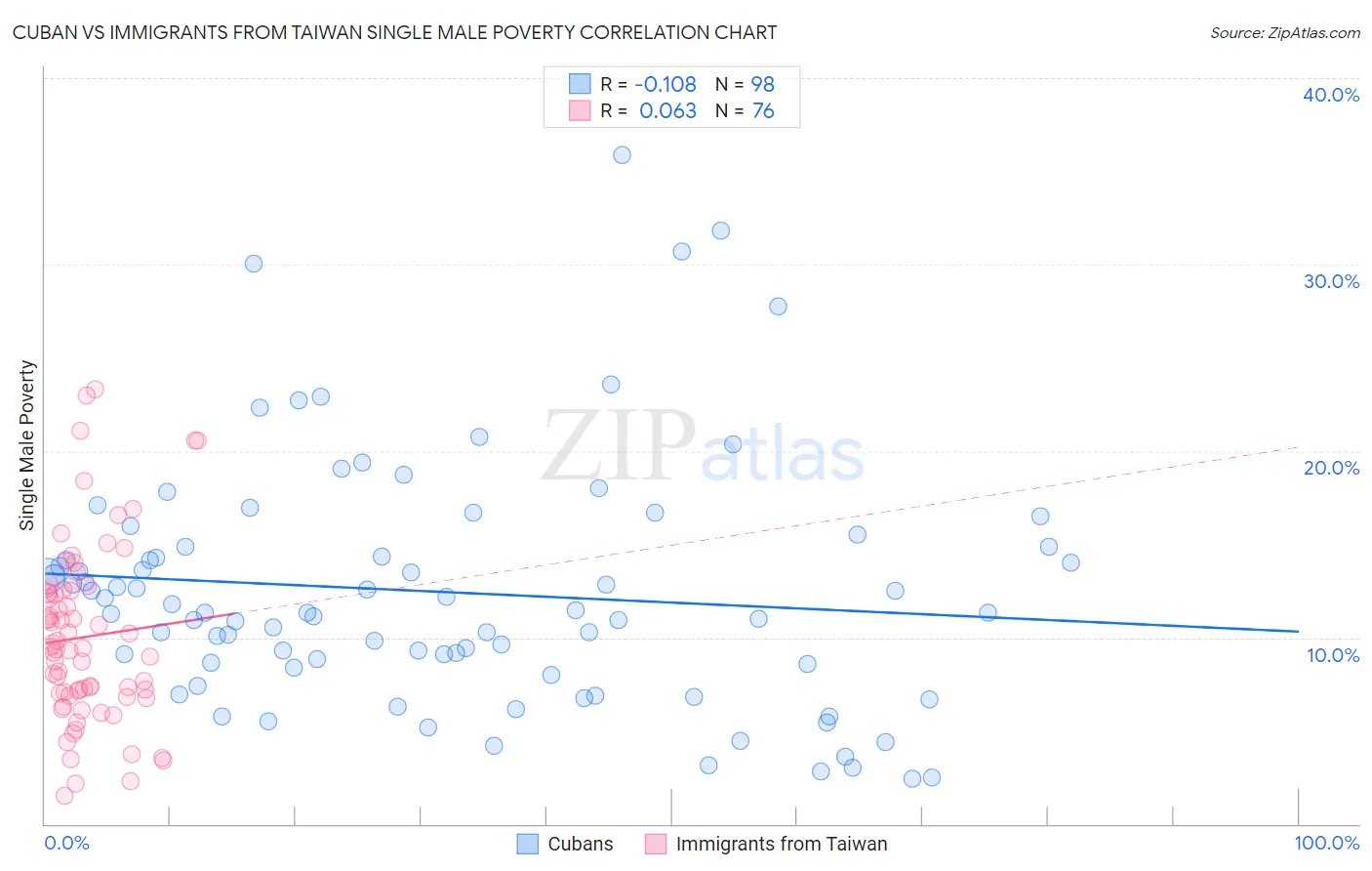 Cuban vs Immigrants from Taiwan Single Male Poverty