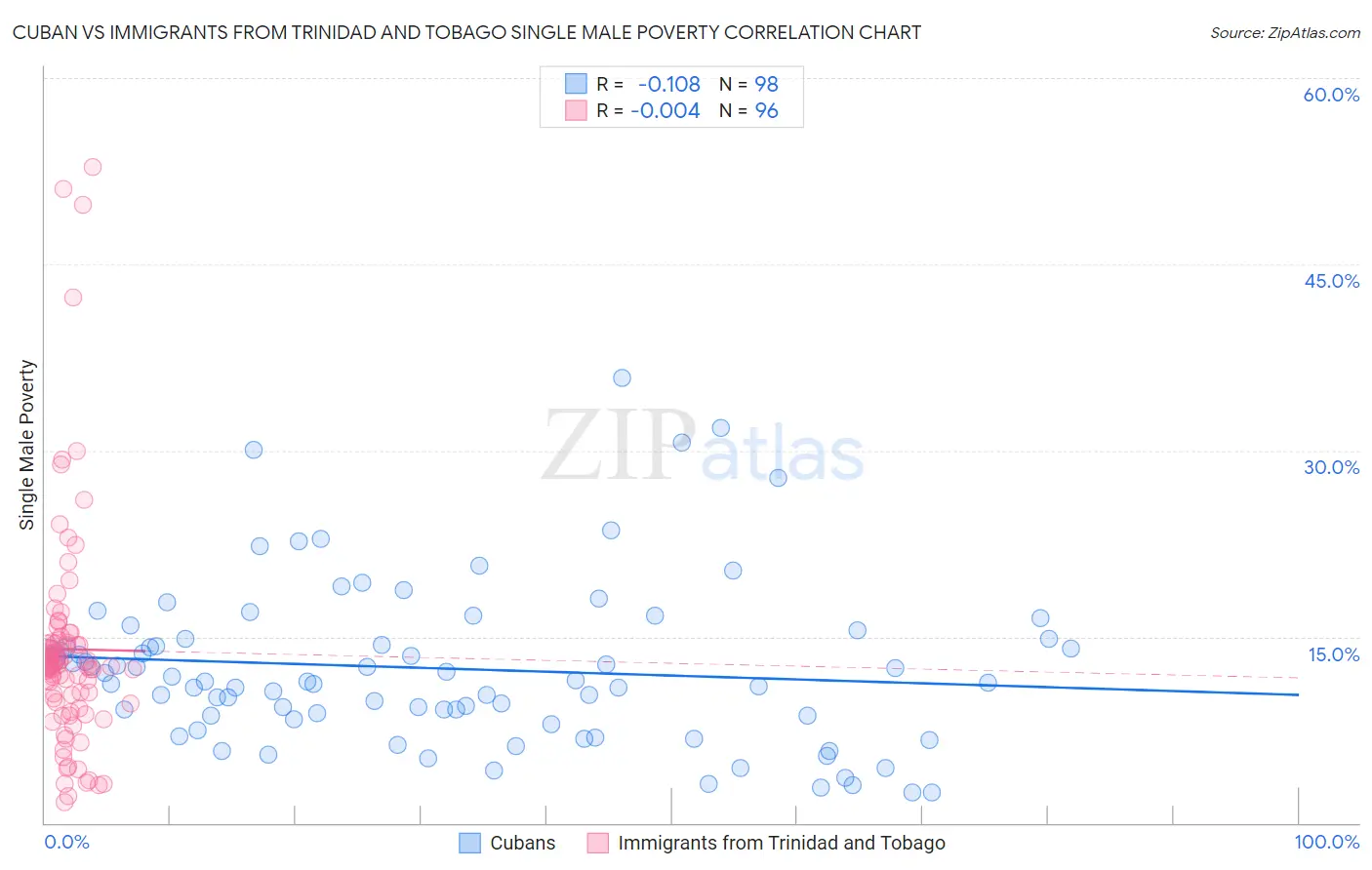 Cuban vs Immigrants from Trinidad and Tobago Single Male Poverty