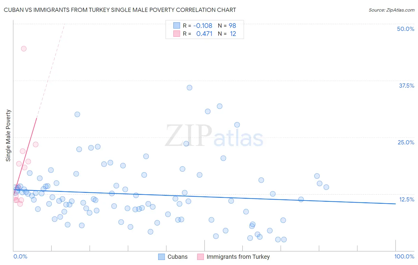 Cuban vs Immigrants from Turkey Single Male Poverty