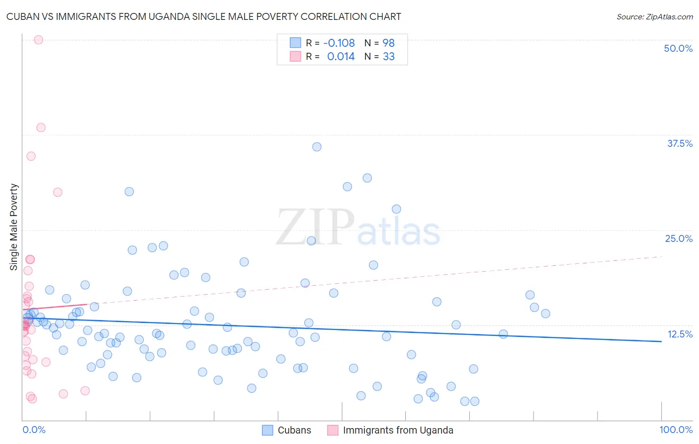 Cuban vs Immigrants from Uganda Single Male Poverty